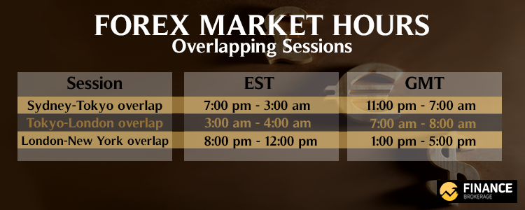 Forex overlap times