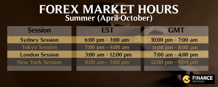 Gold forex market hours