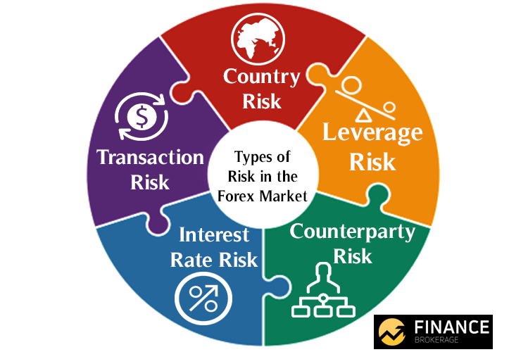 Types of Risk in the Forex Market - Finance Brokerage