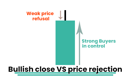 Candlestick Chart Patterns - Bullish close VS price rejection - Finance Brokerage