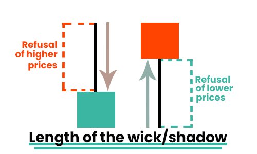 Candlestick Chart Patterns - Length of the wick or shadow - Finance Brokerage