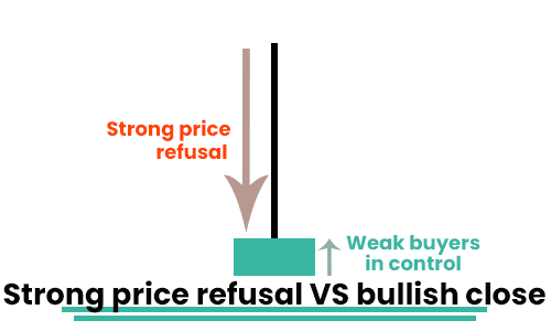 Candlestick Chart Patterns - Strong price refusal VS bullish close - Finance Brokerage