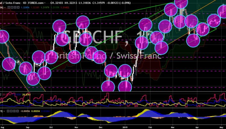 FinanceBrokerage - Notícias do Mercado: Gráfico GBP/CHF