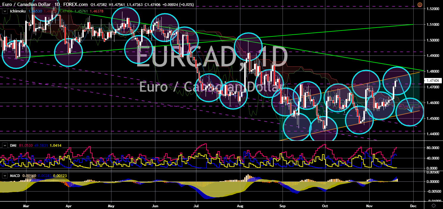 FinanceBrokerage - Market News: EUR/CAD Chart