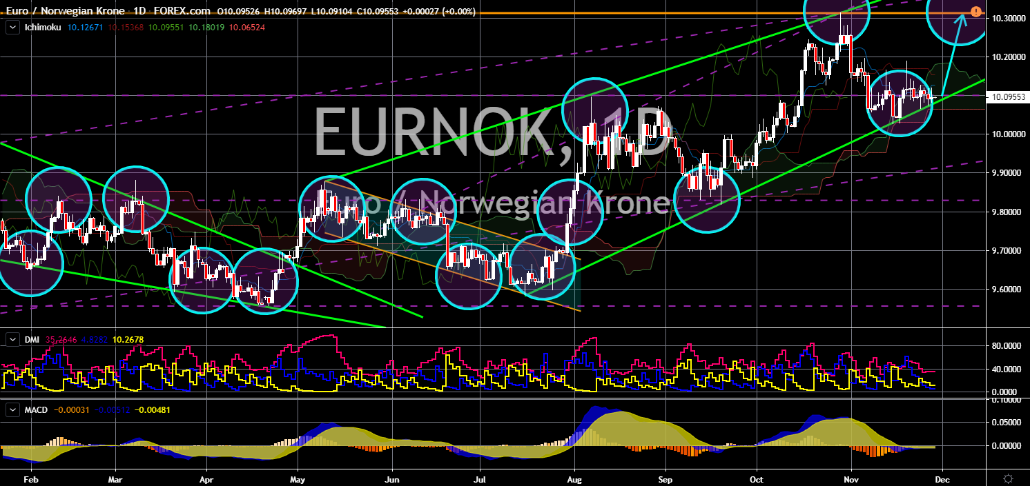 FinanceBrokerage - Market News EURNOK Chart