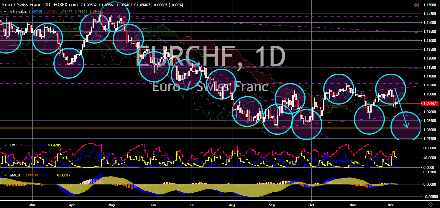 FinanceBrokerage - Market News EURCHF Chart