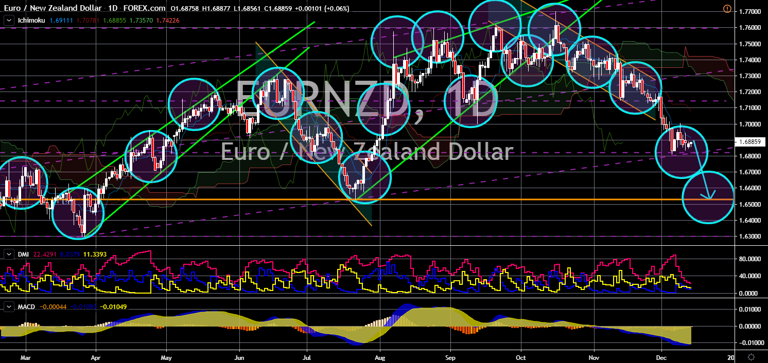 FinanceBrokerage - Market News EURNZD Chart