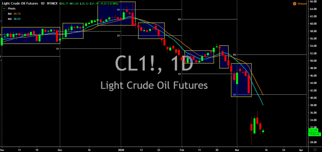 Light crude oil prices 2020 first sighns of recession