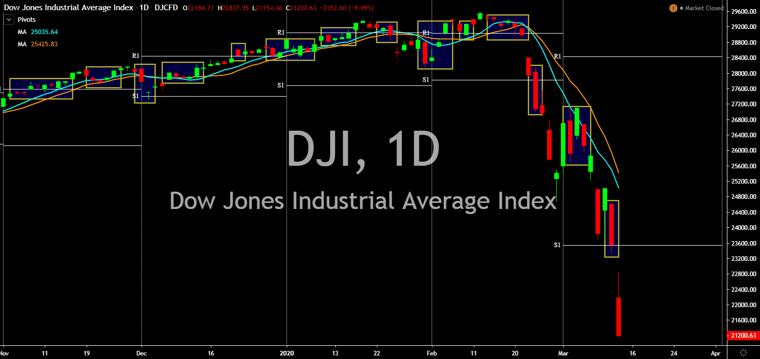 DJIA Dow Jones chart 2020 - market collapse