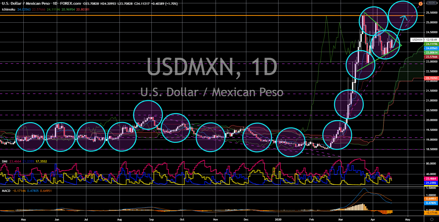 FinanceBrokerage - Noticias del mercado: Gráfico USD / MXN