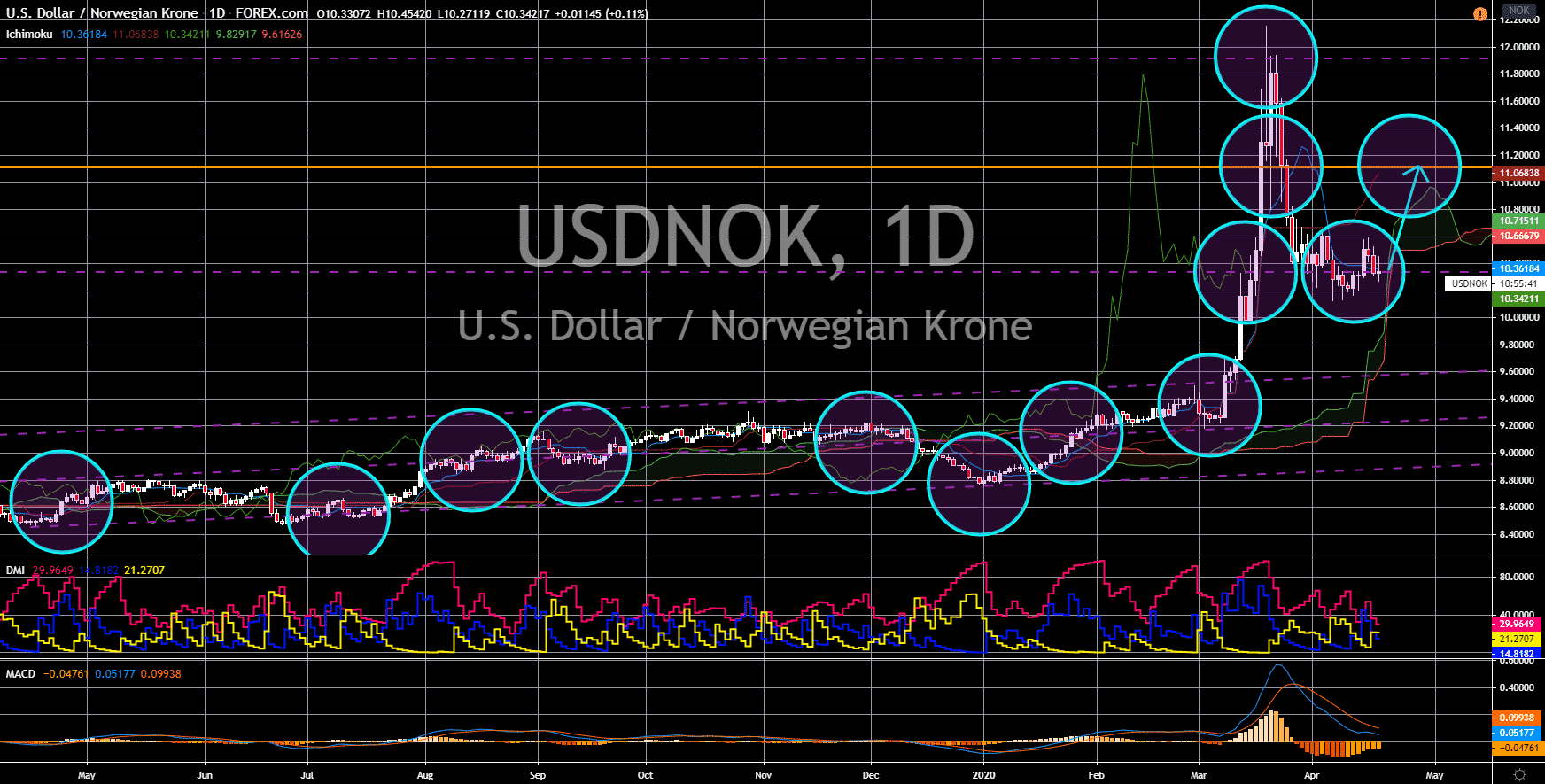 FinanceBrokerage - Noticias del mercado: Gráfico USD / NOK