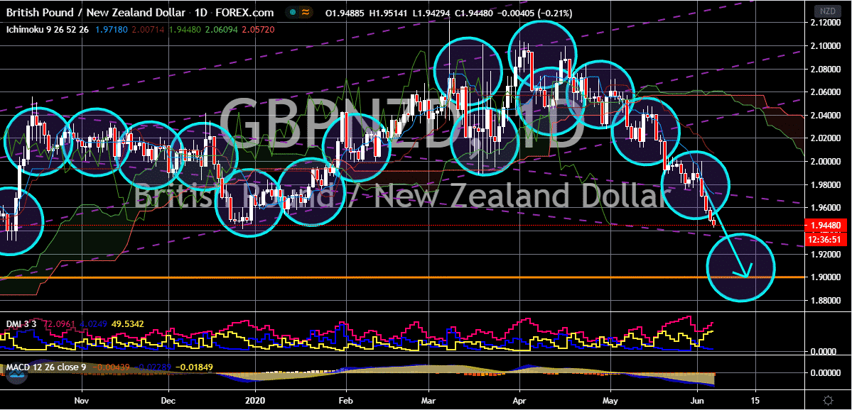 FinanceBrokerage - Noticias del mercado: Gráfico GBP / NZD