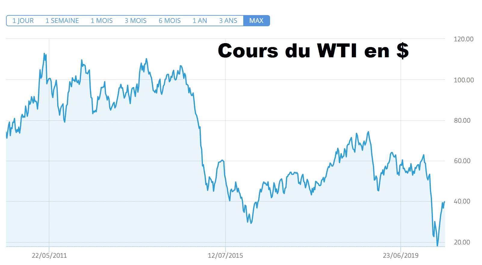 cours petrole wti (baril en $) covid-19