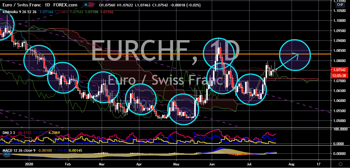 FinanceBrokerage - Notícias do mercado: EUR/CHF Gráfico