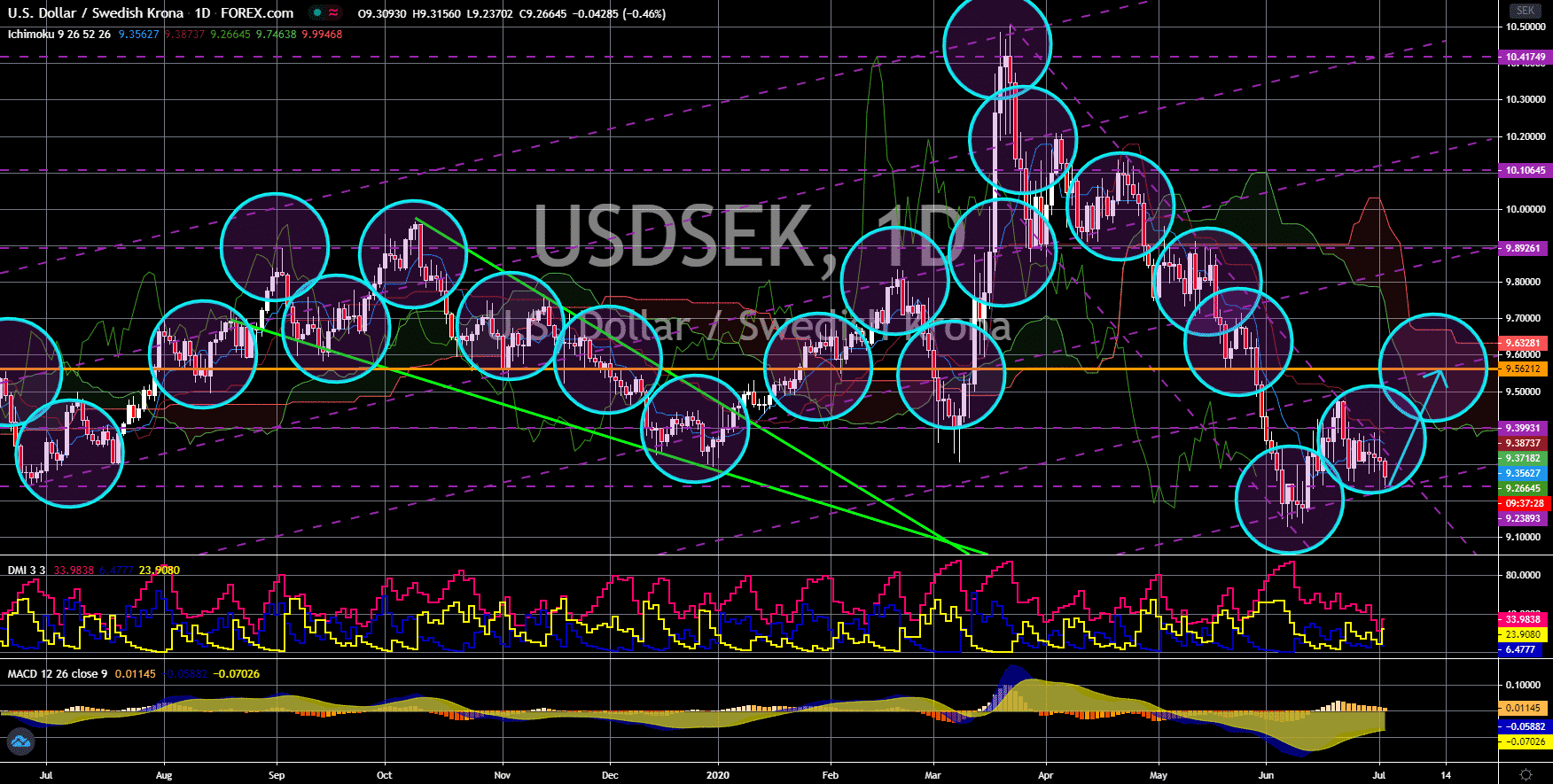 FinanceBrokerage - Noticias del mercado: Gráfico USD / SEK