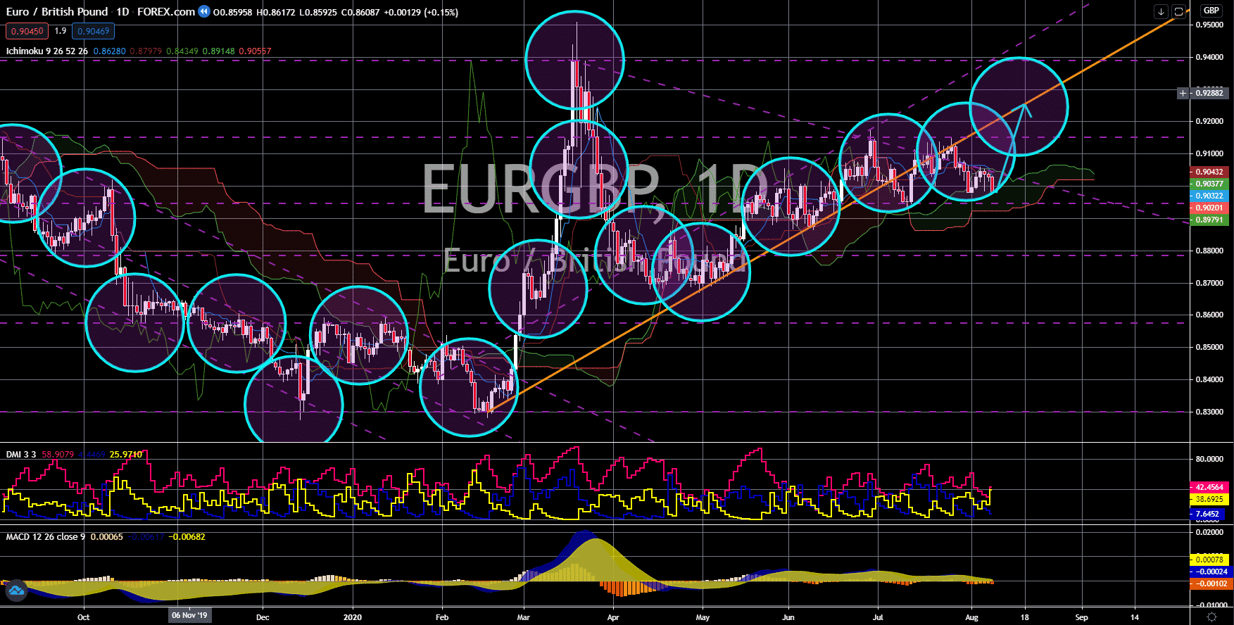 FinanceBrokerage - Notícias do Mercado: EUR/GBP Gráfico