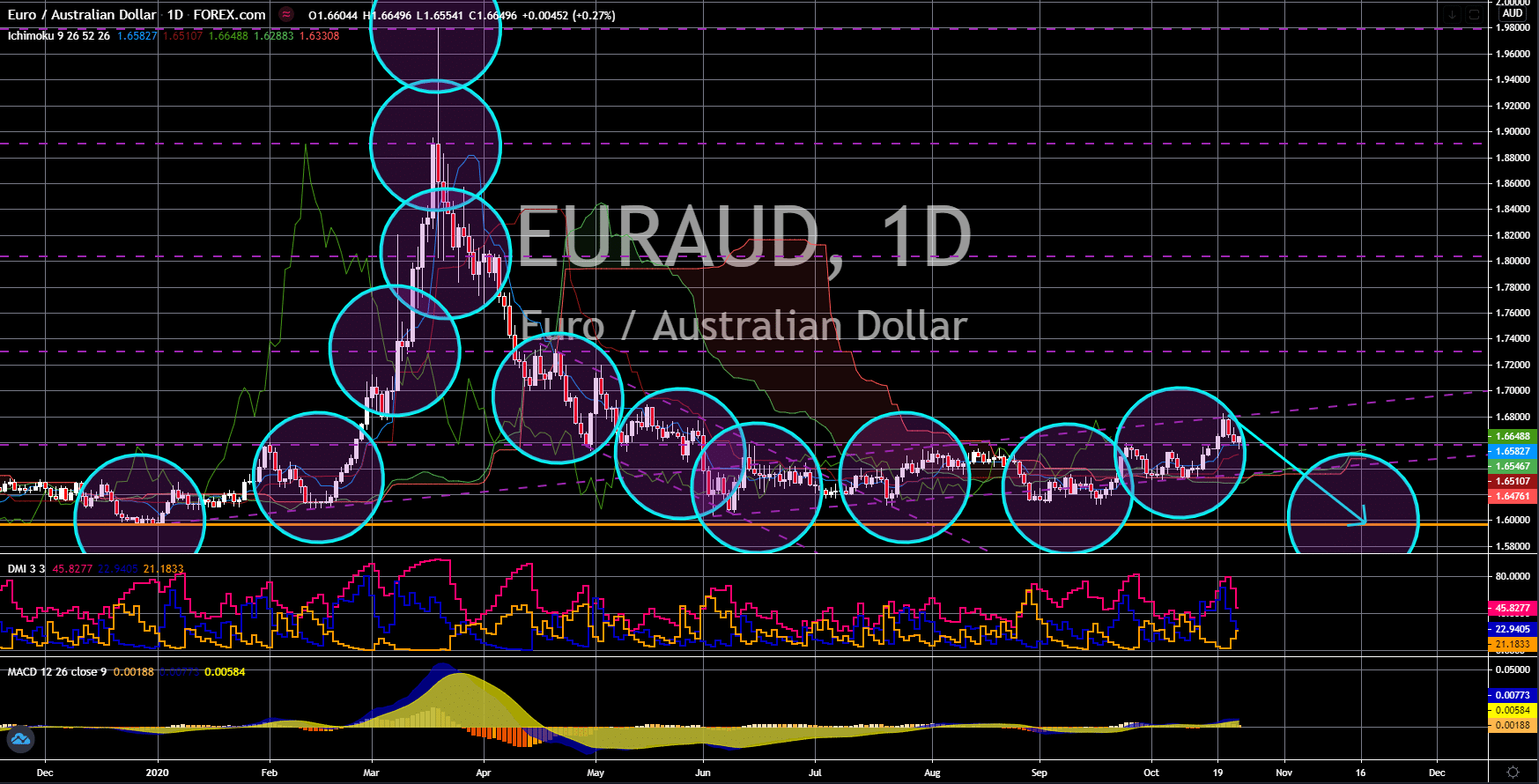 FinanceBrokerage - Noticias de mercado: gráfico EUR / AUD