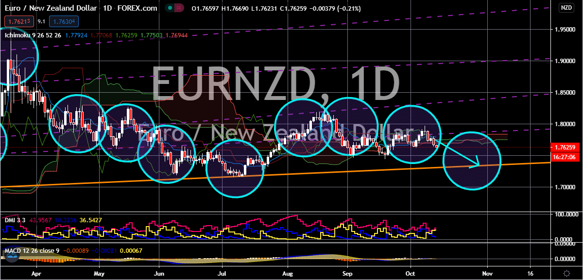 FinanceBrokerage - Noticias de mercado: gráfico EUR / NZD