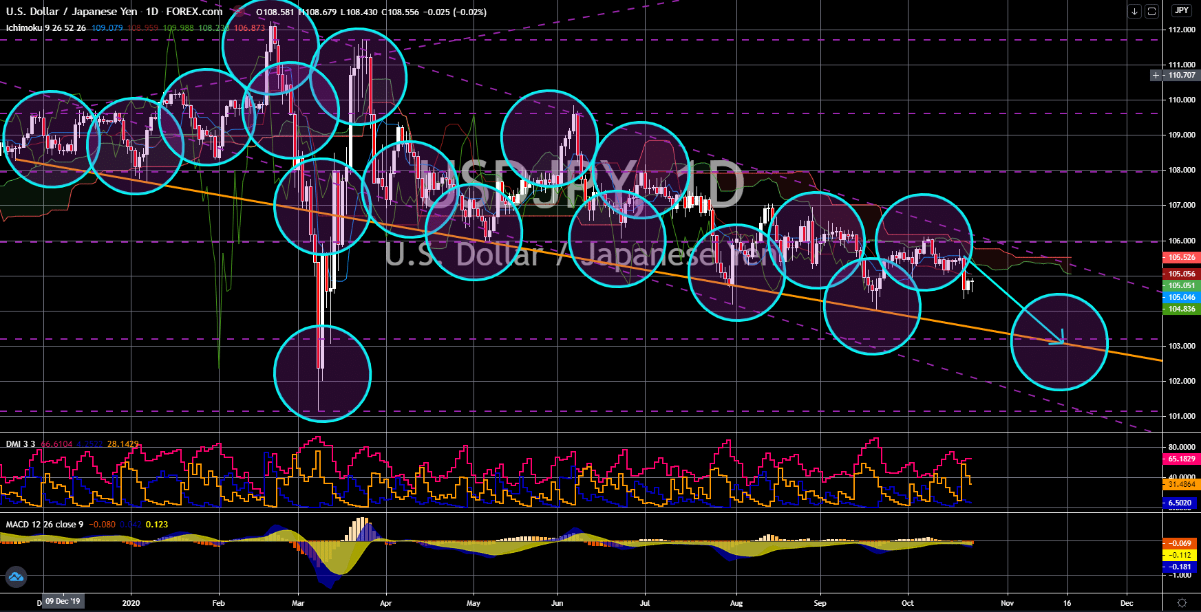 FinanceBrokerage - Noticias de mercado: gráfico USD / JPY