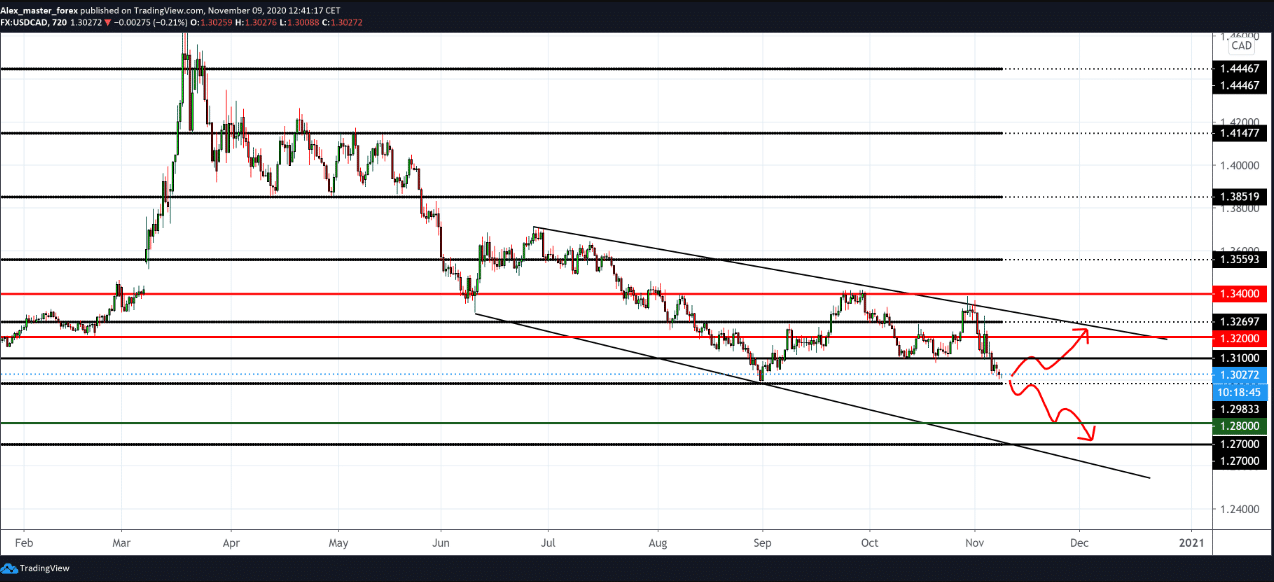 USD / CAD