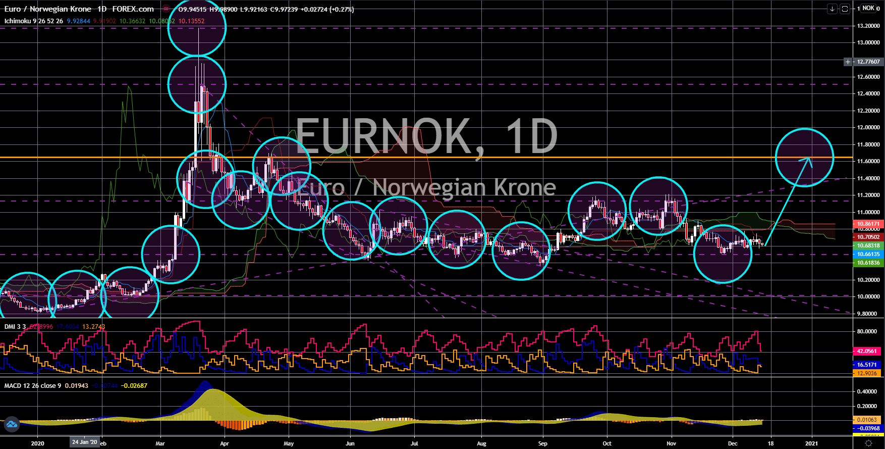 FinanceBrokerage - Noticias de mercado: gráfico EUR / NOK