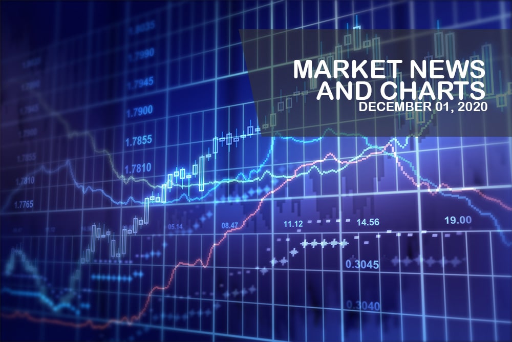 Market News and Charts for December 01, 2020