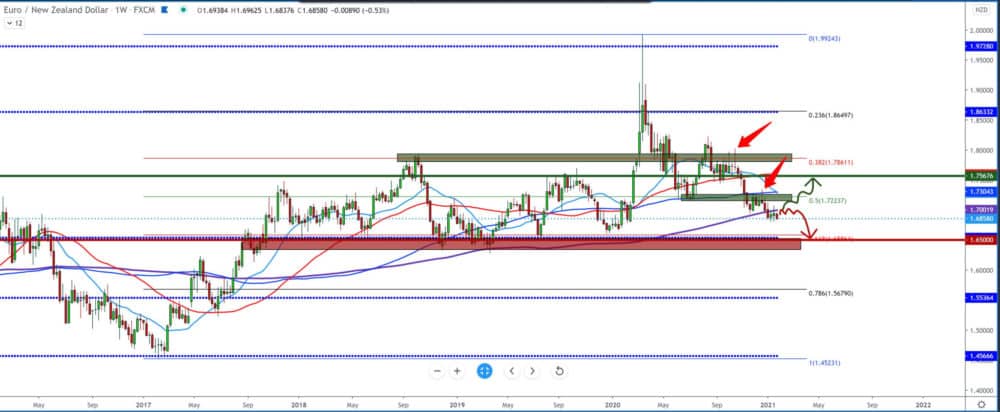 eur / nzd, EUR / NZD forecast for January 26, 2021