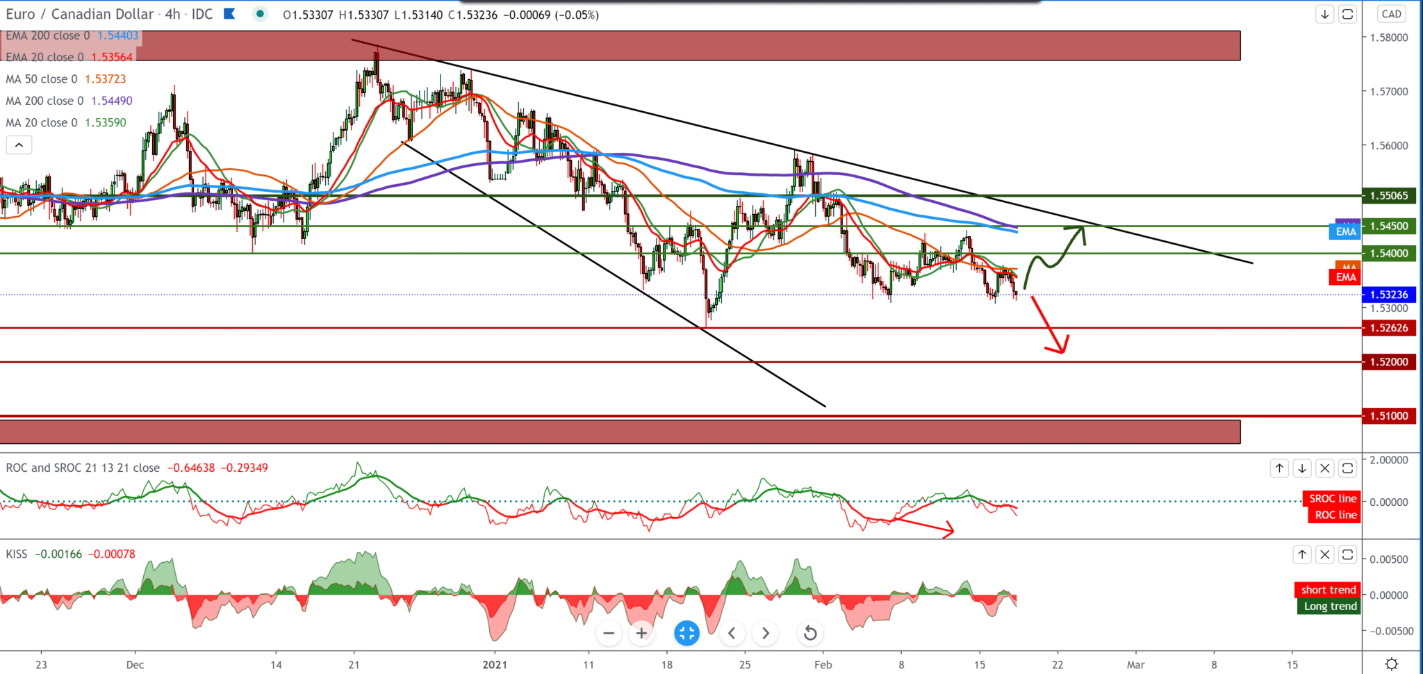 EUR/CAD