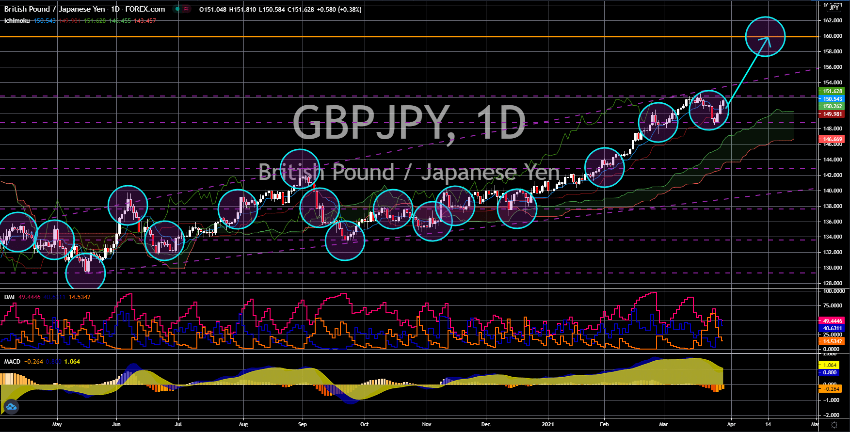 FinanceBrokerage-Market News: GBP / JPY Chart