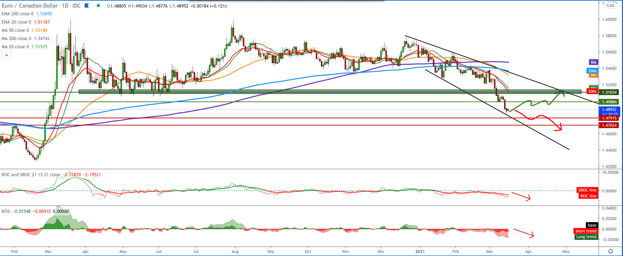 EUR/CAD