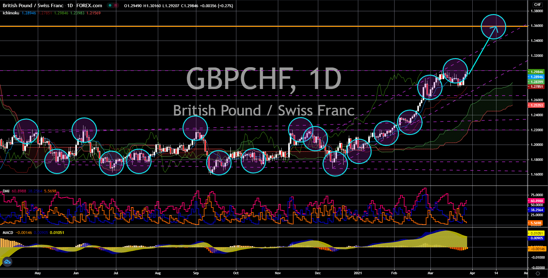FinanceBrokerage-Market News: GBP / CHF Charts