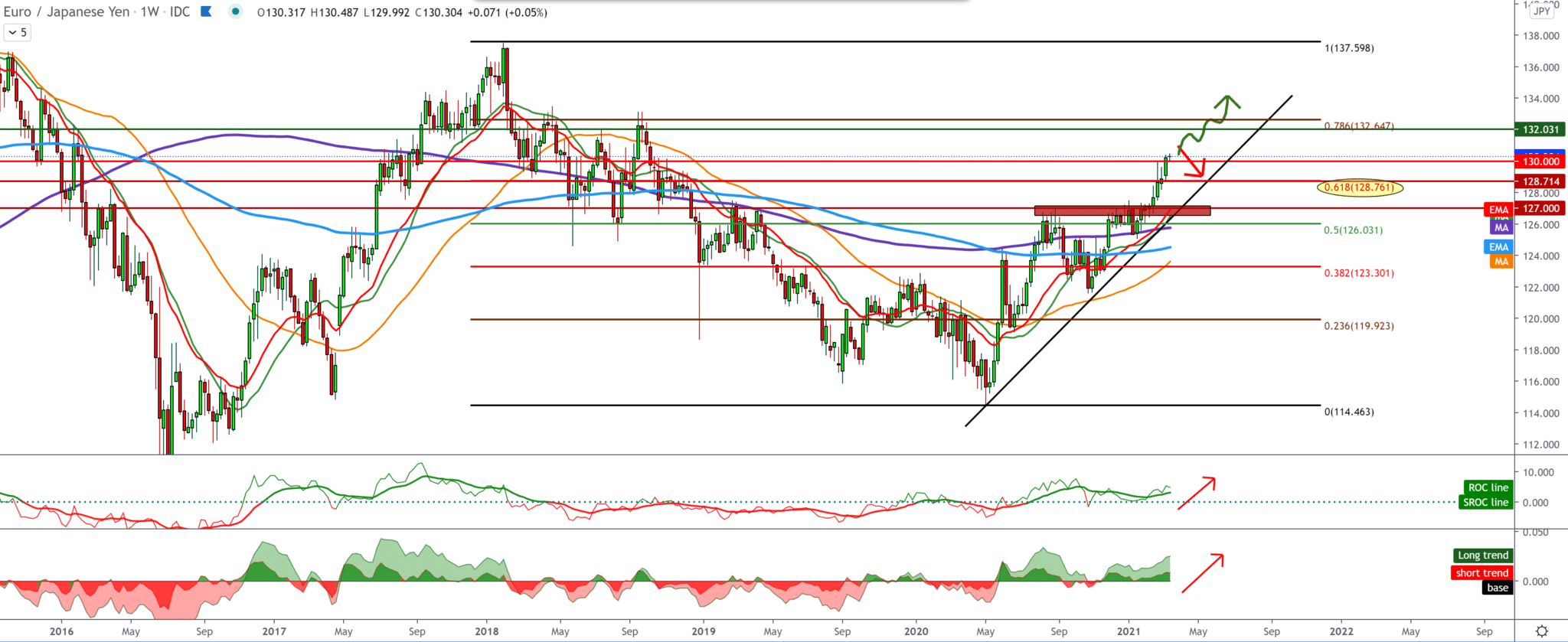 EUR / JPY