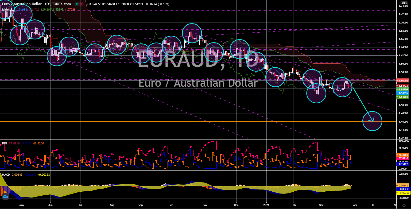 FinanceBrokerage-Market News: EUR / AUD Chart