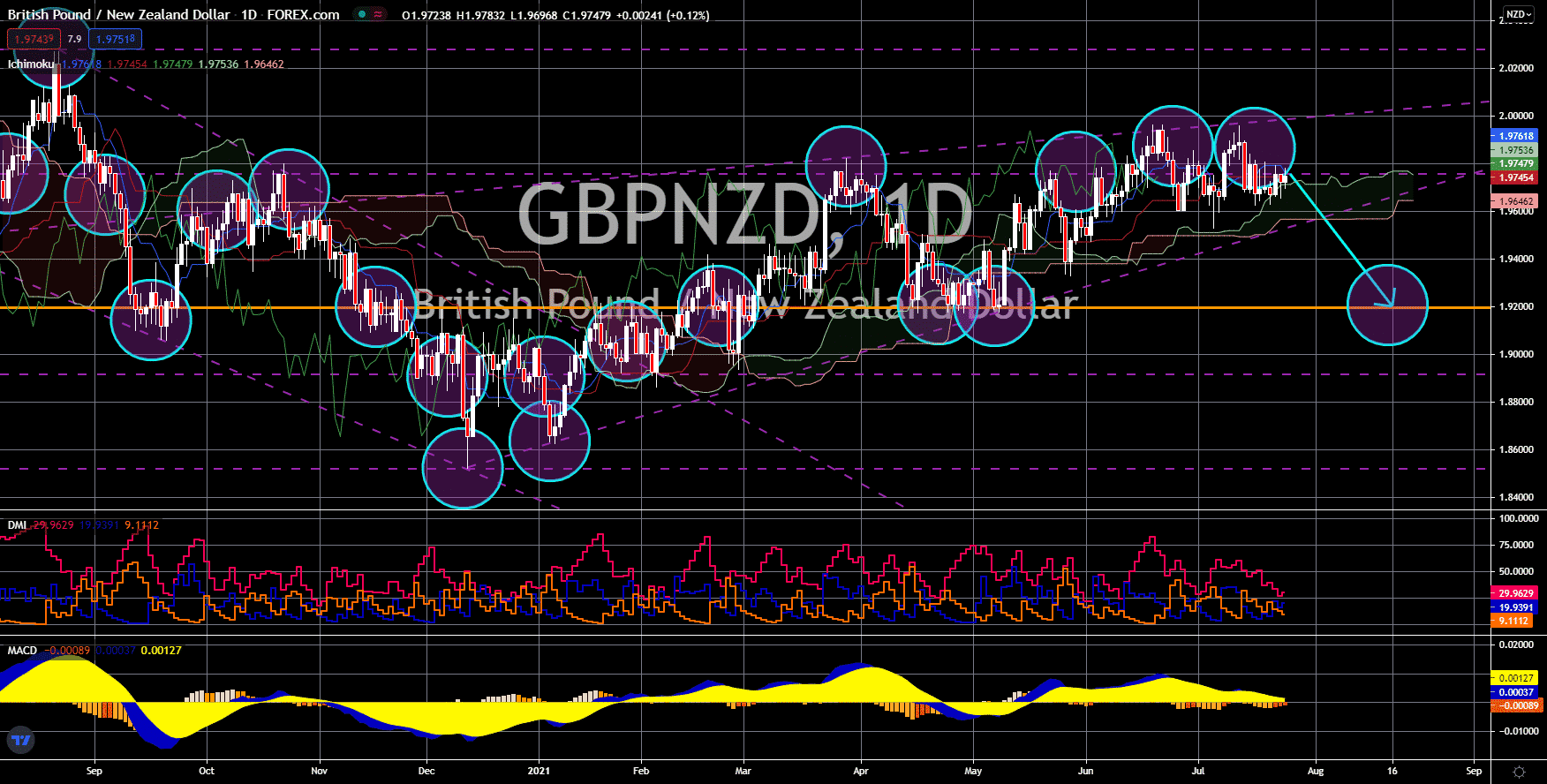 FinanceBrokerage - Market News: GBP/NZD Chart