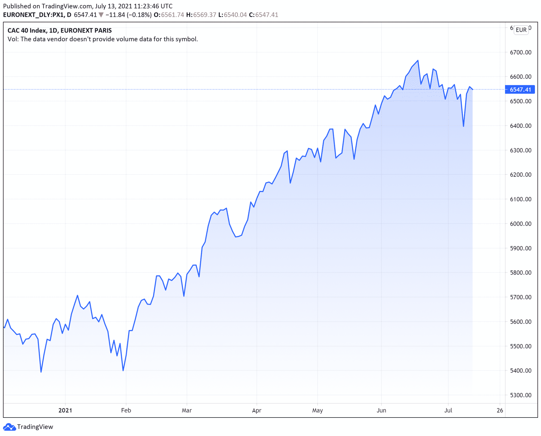 Cours du CAC 40 mardi 13 juillet 2021