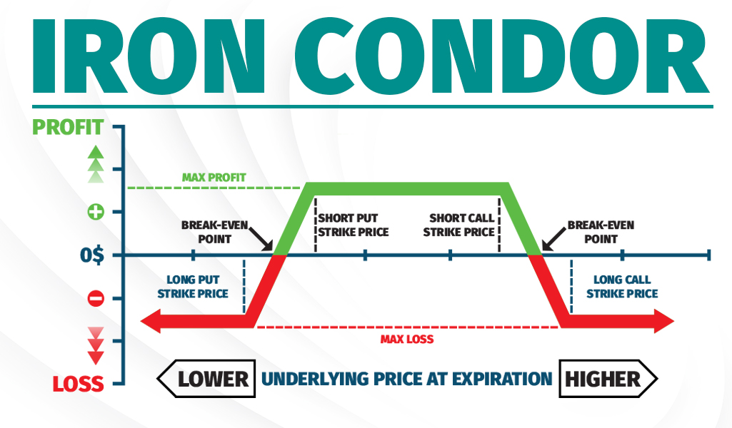 Theta Gang Strategy #3 - Short Iron Condor The image is a graphical representation of an options trading strategy known as an Iron Condor. This strategy is designed to have a profitable outcome when the underlying asset's price is between two breakeven points at expiration. Here's a breakdown of the components: Profit and Loss Axes: The vertical axis represents profit and loss, with green arrows indicating increasing profit and red arrows indicating increasing loss. The horizontal axis represents the underlying price at expiration, with "LOWER" on the left and "HIGHER" on the right. Strategy Components: The Iron Condor consists of four options: A long put with a strike price on the far left, indicated by a red arrow pointing to the left. A short put with a strike price just to the right of the long put, indicated by a vertical dashed line. A short call with a strike price to the right of the short put, indicated by another vertical dashed line. A long call with a strike price on the far right, indicated by a red arrow pointing to the right. Payoff Diagram: The payoff is depicted by a green rectangle spanning from the short put to the short call strike prices, representing the range in which maximum profit is realized. Outside of this range, the lines slope towards the long put and long call strike prices, showing increasing loss. Maximum Profit and Loss: The maximum profit is capped and indicated by a dashed green line at the top of the green rectangle. The maximum loss is also capped and is represented by the dashed red line at the bottom. Breakeven Points: There are two breakeven points, one between the long put and short put strike prices and the other between the short call and long call strike prices. These are indicated by arrows pointing towards the payoff diagram. The Iron Condor is a neutral strategy that benefits from low volatility, with the trader expecting the stock price to remain within a certain range. The maximum profit occurs if the stock price at expiration is between the strike prices of the short put and short call. The maximum loss is limited to the difference between the strike prices of the long and short options, minus the net premium received.