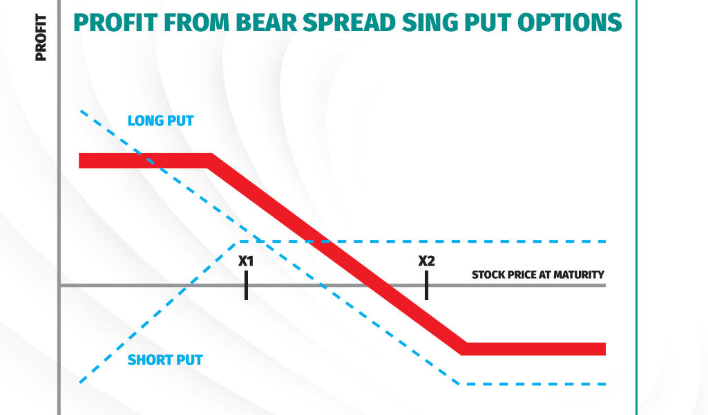 Theta Gang Strategy #1: Call credit spread The image depicts a profit/loss diagram for an options trading strategy known as a Bear Put Spread. It shows two lines representing the profit and loss of the long put option and the short put option. The x-axis indicates the stock price at maturity, and the y-axis shows the profit or loss. The points marked X1 and X2 represent the strike prices of the put options involved in the strategy. The red shaded area between the two lines illustrates the potential profit range for the strategy, with the maximum profit occurring if the stock price at maturity is at or below the strike price of the long put (X1). The strategy becomes less profitable as the stock price increases towards the strike price of the short put (X2), and it results in a loss if the stock price goes beyond X2. The dashed blue lines extrapolate the potential profit or loss beyond the strike prices.