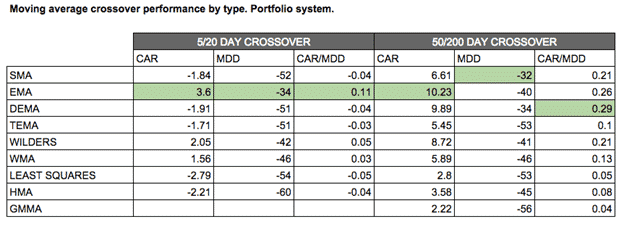 S&P 100 portfolio test results:
