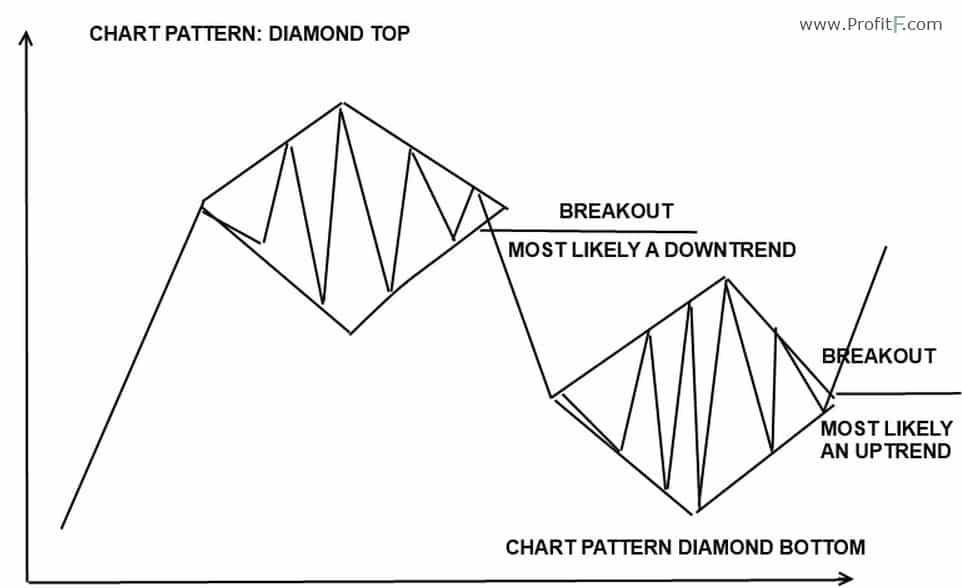 Importance of diamond chart pattern