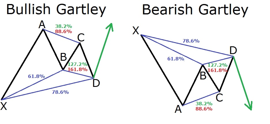 The Bearish Gartley Harmonic Pattern