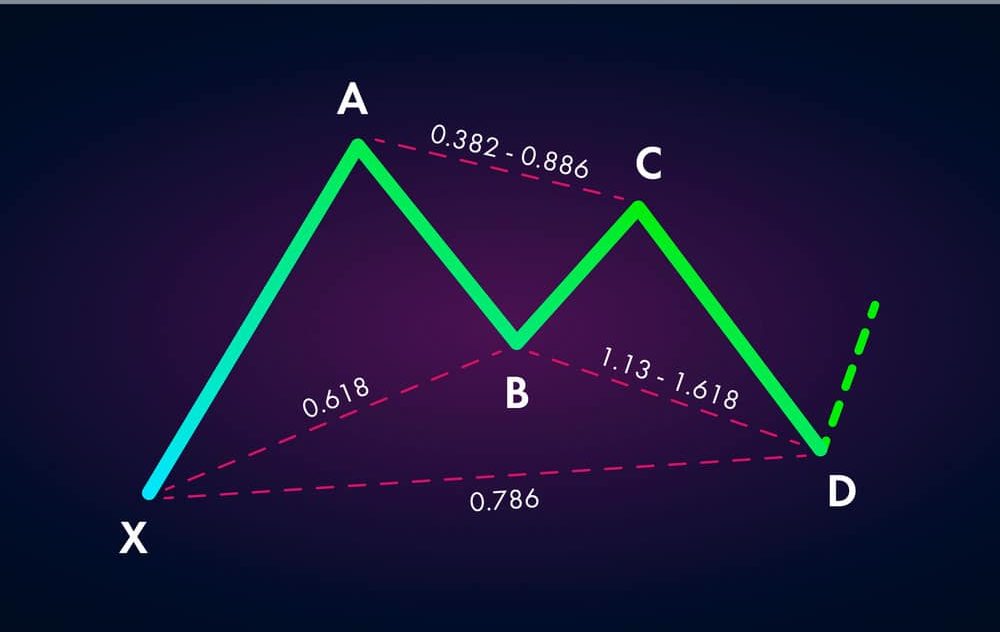 The Gartley Harmonic Pattern - what is it exactly? 