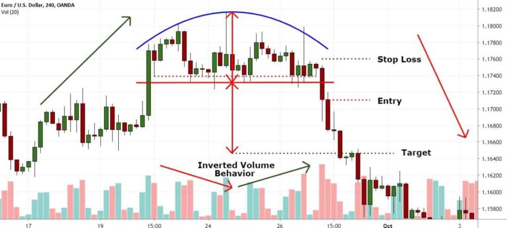 How can traders identify the Rounded Top Pattern? 