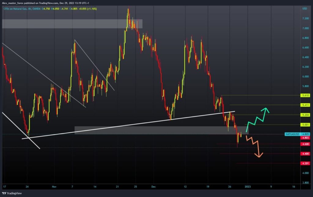 Natural gas chart analysis