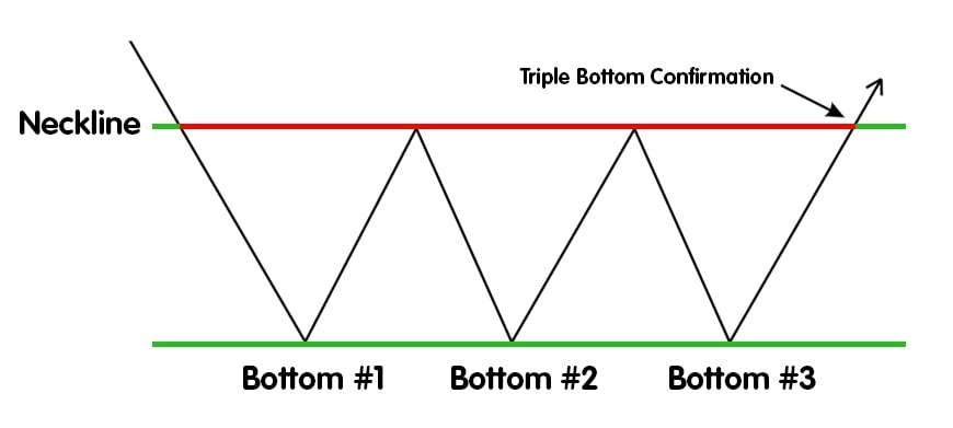 The importance of triple bottom in stock and forex trading 