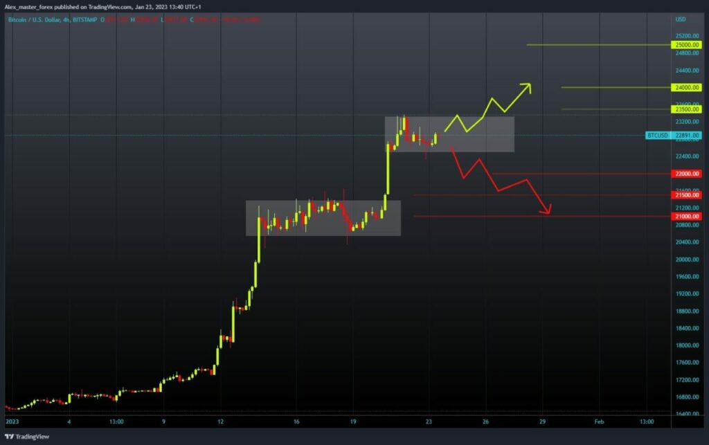 Bitcoin Chart Analysis