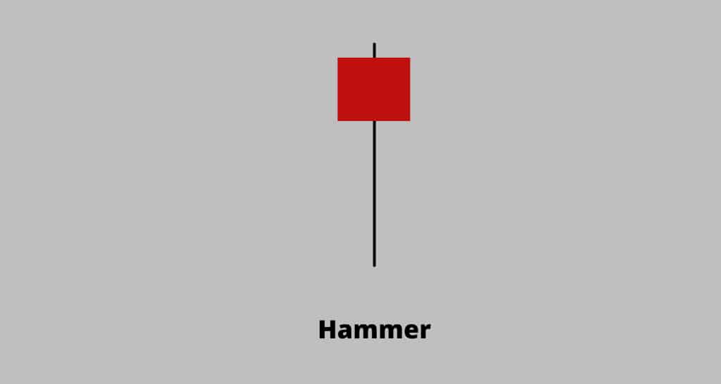 The red hammer candlestick explained.