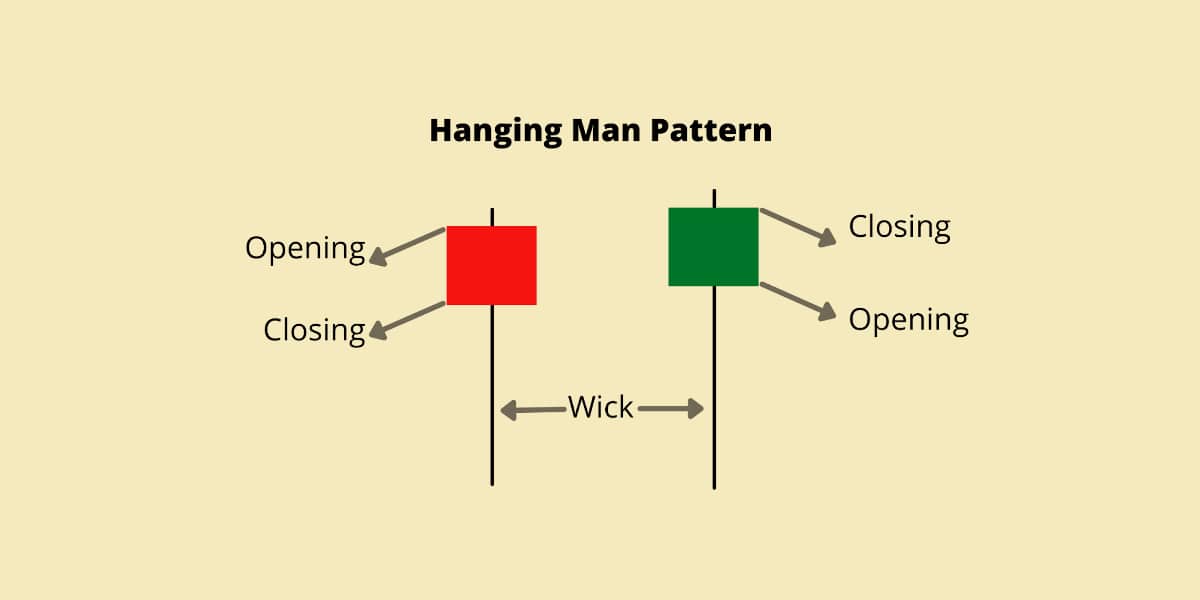 The hanging man candlestick explained