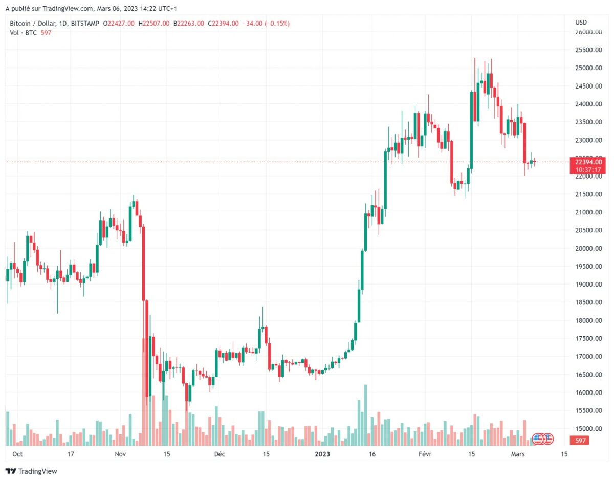 cours du bitcoin lundi 6 mars 2023