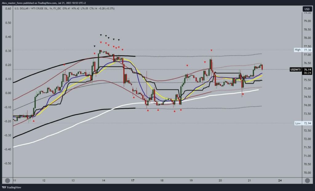 Oil chart analysis