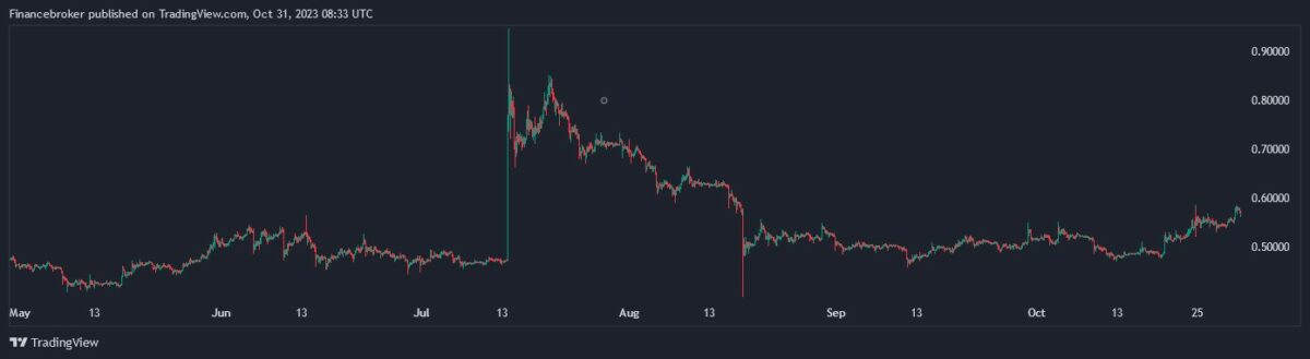 Graph depicting cryptocurrency price fluctuations from May to October 2023, showcasing significant peaks in July and subsequent trends. Chart published by Financebroker on TradingView.